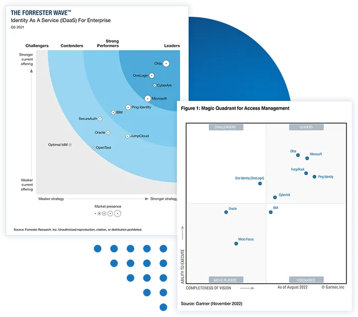 Year after year, leading third-party analysts like Gartner and Forrester identify Okta's identity and access management technology as a leading solution.