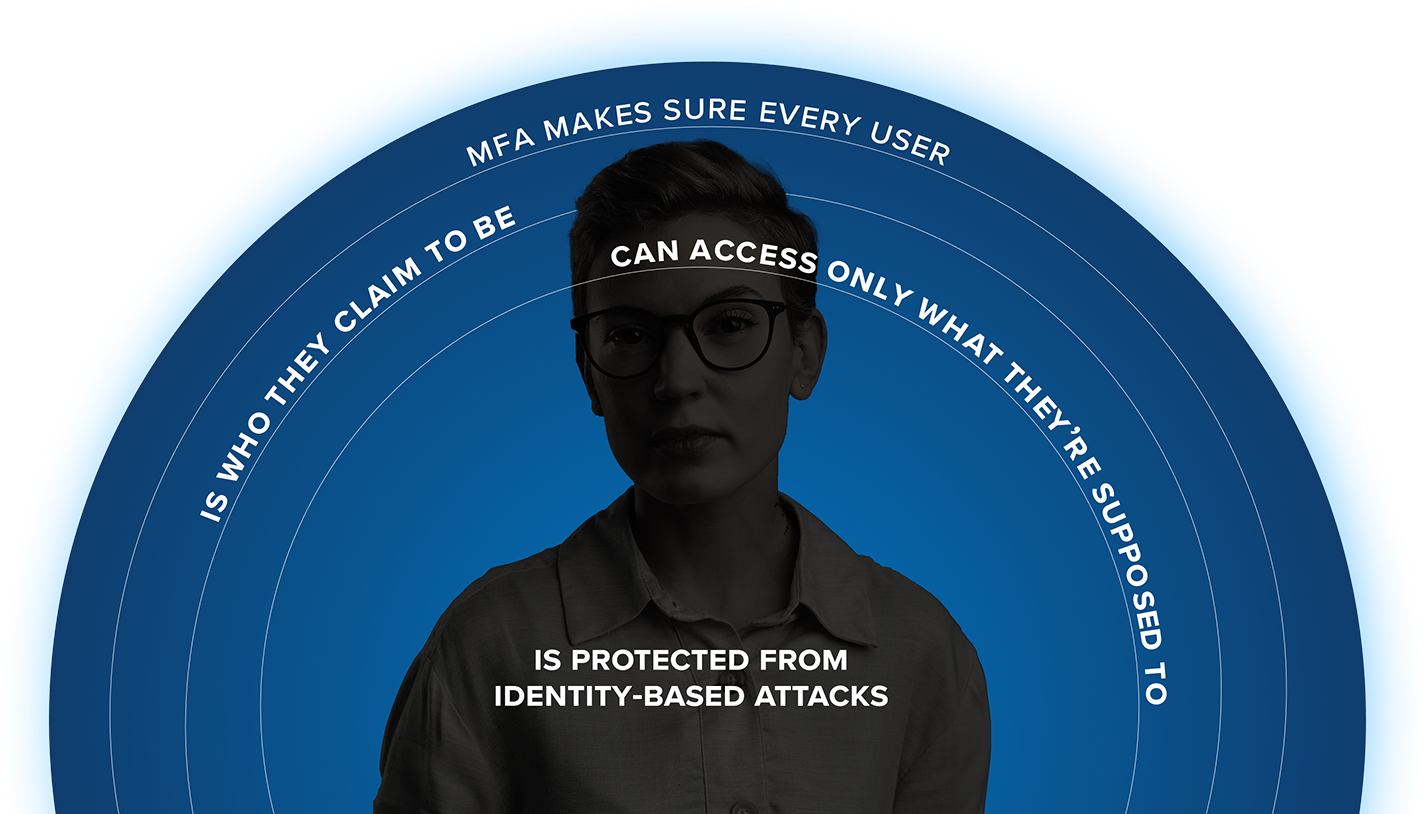 MFA secures access to assets MFA secures access to assets