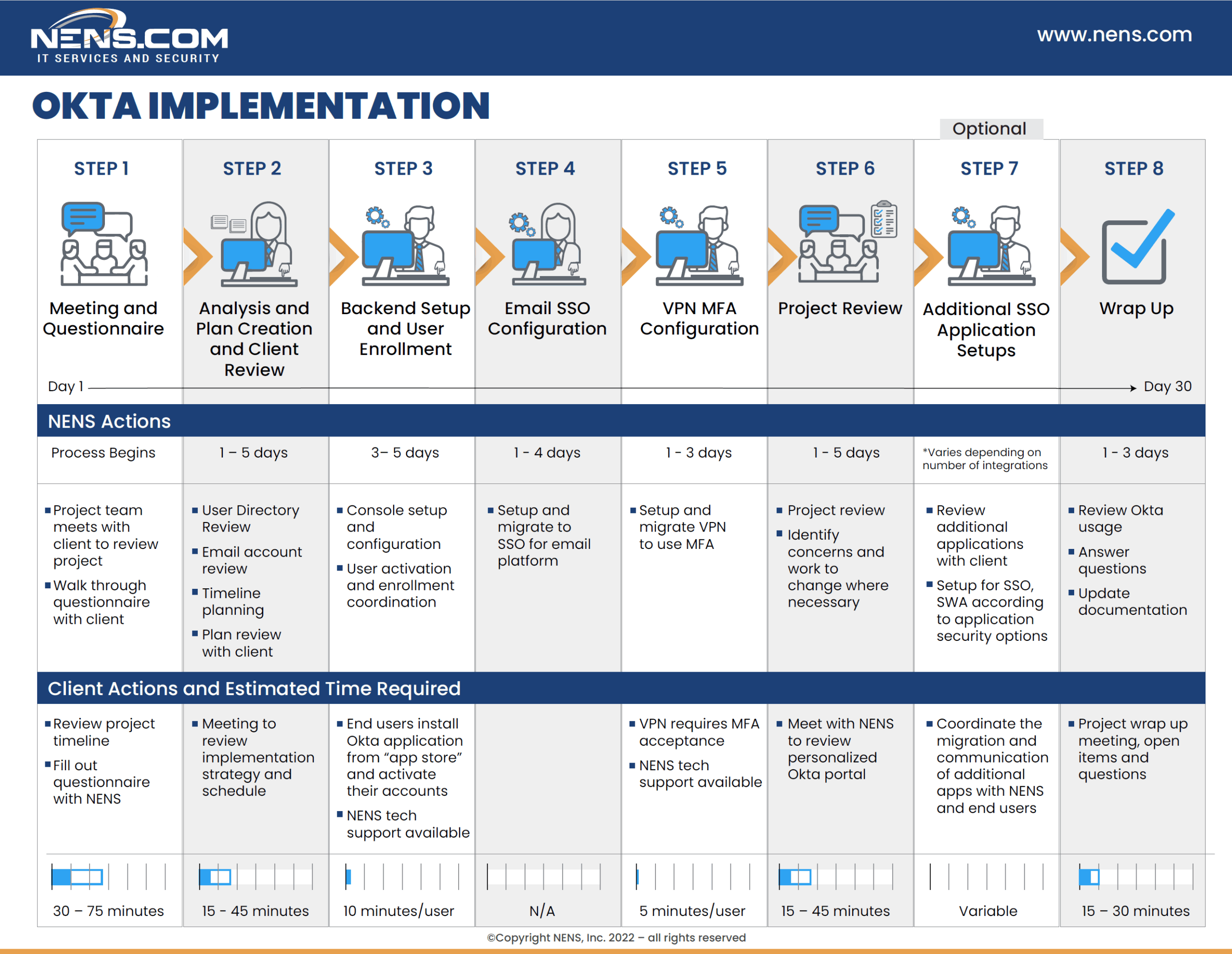 NENS Okta Implementation Roadmap NENS MSP roadmap for implementing Okta for an SMB customer